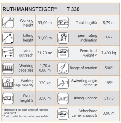 Грузовик с подъемником MAN TGL 7.150 RuthmannSteiger T330 - 33m - 320 kg: фото 19
